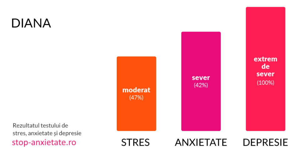 Test gratuit pentru stres, anxietate și depresie Stop Anxietate
